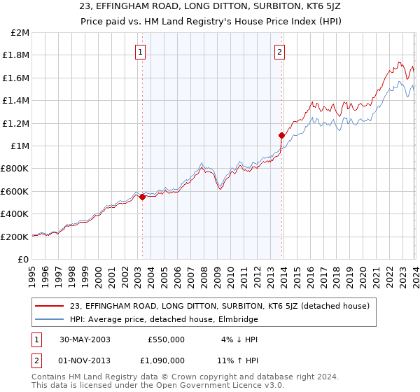 23, EFFINGHAM ROAD, LONG DITTON, SURBITON, KT6 5JZ: Price paid vs HM Land Registry's House Price Index