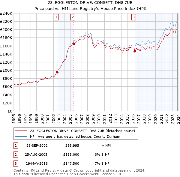 23, EGGLESTON DRIVE, CONSETT, DH8 7UB: Price paid vs HM Land Registry's House Price Index
