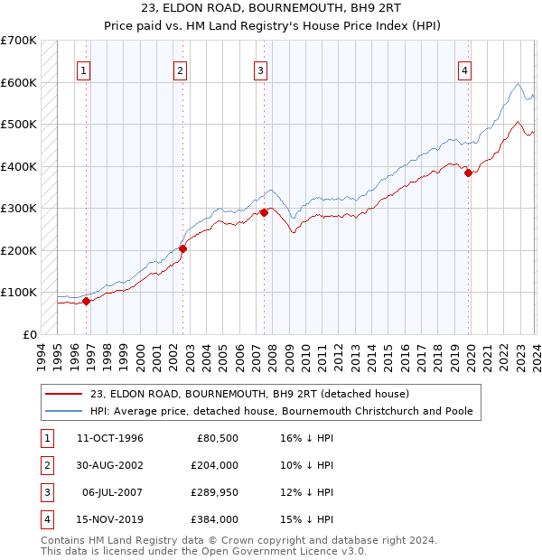 23, ELDON ROAD, BOURNEMOUTH, BH9 2RT: Price paid vs HM Land Registry's House Price Index