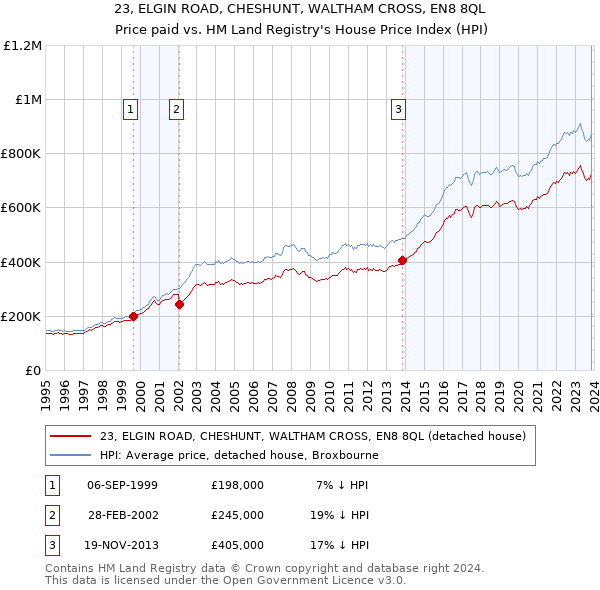 23, ELGIN ROAD, CHESHUNT, WALTHAM CROSS, EN8 8QL: Price paid vs HM Land Registry's House Price Index