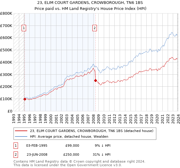 23, ELIM COURT GARDENS, CROWBOROUGH, TN6 1BS: Price paid vs HM Land Registry's House Price Index