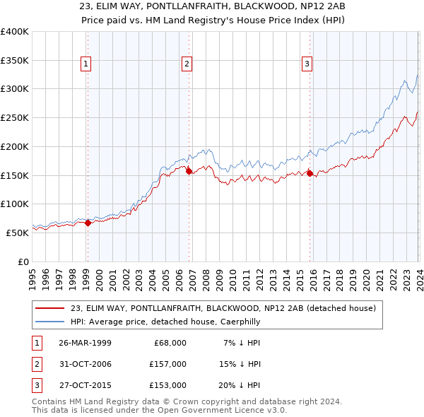 23, ELIM WAY, PONTLLANFRAITH, BLACKWOOD, NP12 2AB: Price paid vs HM Land Registry's House Price Index