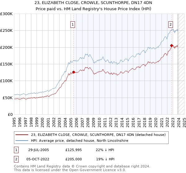 23, ELIZABETH CLOSE, CROWLE, SCUNTHORPE, DN17 4DN: Price paid vs HM Land Registry's House Price Index