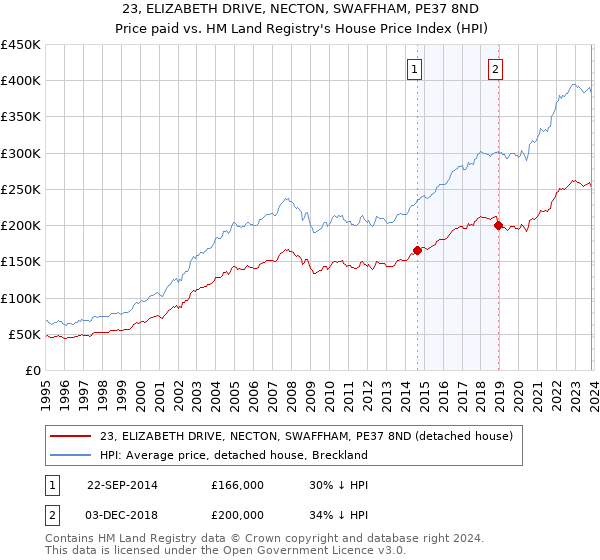 23, ELIZABETH DRIVE, NECTON, SWAFFHAM, PE37 8ND: Price paid vs HM Land Registry's House Price Index