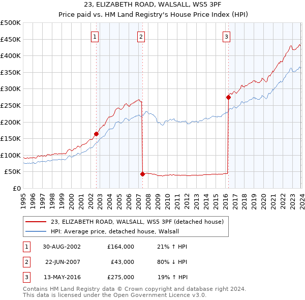 23, ELIZABETH ROAD, WALSALL, WS5 3PF: Price paid vs HM Land Registry's House Price Index
