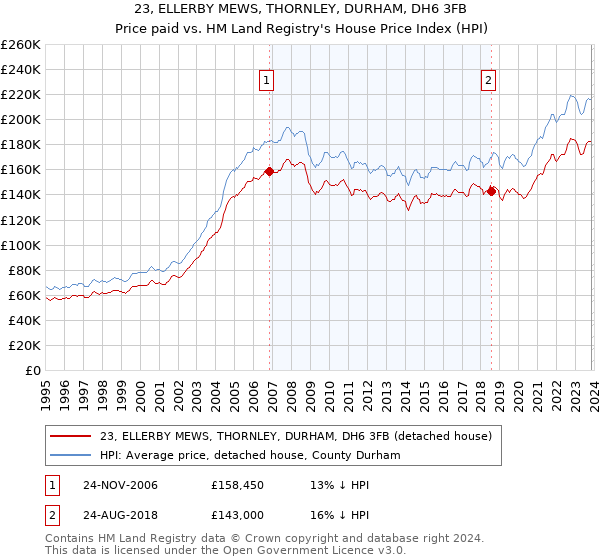 23, ELLERBY MEWS, THORNLEY, DURHAM, DH6 3FB: Price paid vs HM Land Registry's House Price Index