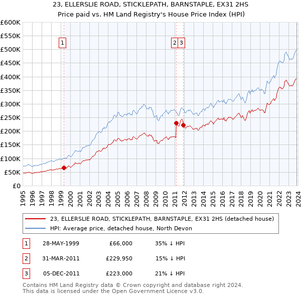 23, ELLERSLIE ROAD, STICKLEPATH, BARNSTAPLE, EX31 2HS: Price paid vs HM Land Registry's House Price Index