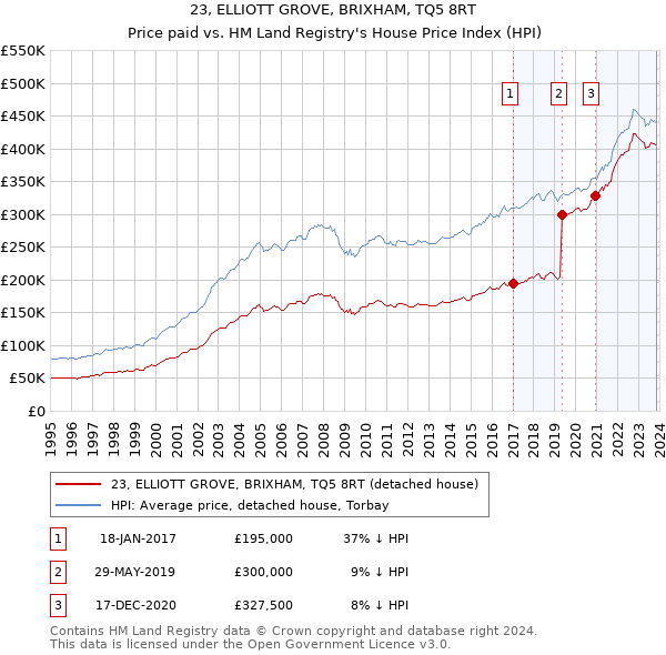 23, ELLIOTT GROVE, BRIXHAM, TQ5 8RT: Price paid vs HM Land Registry's House Price Index