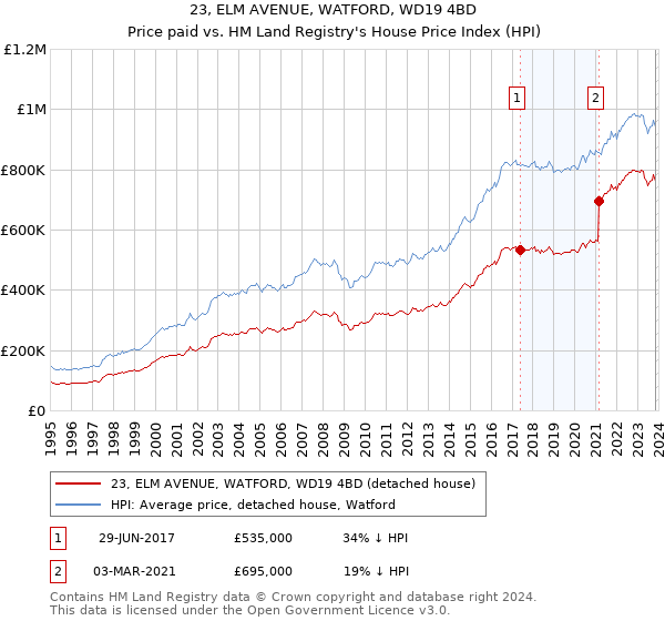 23, ELM AVENUE, WATFORD, WD19 4BD: Price paid vs HM Land Registry's House Price Index
