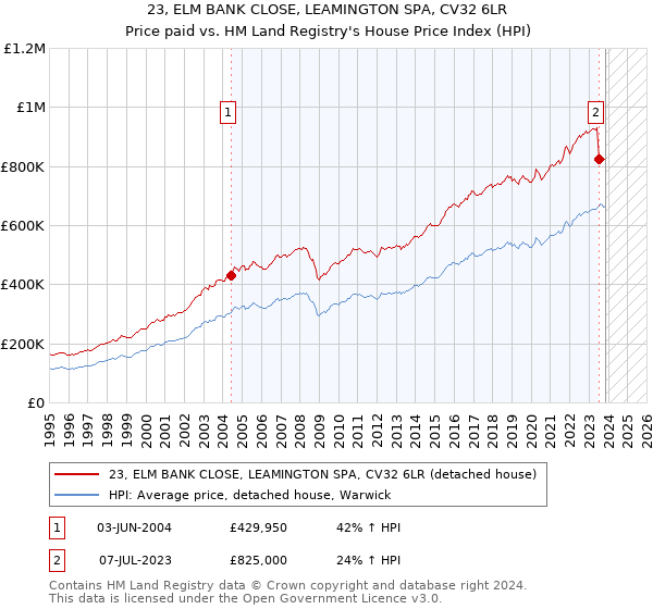 23, ELM BANK CLOSE, LEAMINGTON SPA, CV32 6LR: Price paid vs HM Land Registry's House Price Index