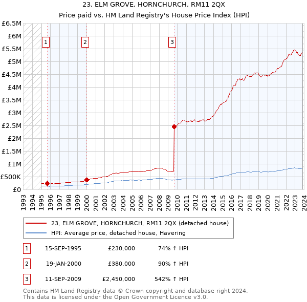 23, ELM GROVE, HORNCHURCH, RM11 2QX: Price paid vs HM Land Registry's House Price Index