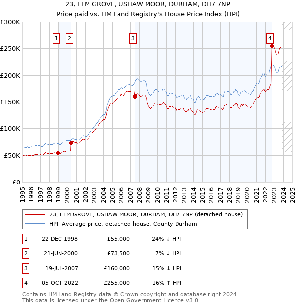 23, ELM GROVE, USHAW MOOR, DURHAM, DH7 7NP: Price paid vs HM Land Registry's House Price Index