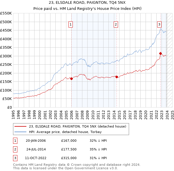 23, ELSDALE ROAD, PAIGNTON, TQ4 5NX: Price paid vs HM Land Registry's House Price Index