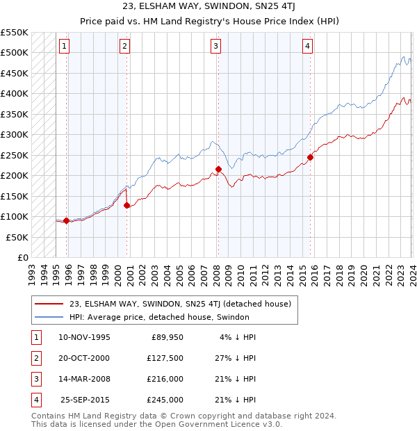 23, ELSHAM WAY, SWINDON, SN25 4TJ: Price paid vs HM Land Registry's House Price Index