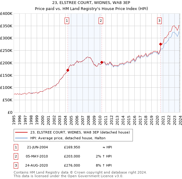 23, ELSTREE COURT, WIDNES, WA8 3EP: Price paid vs HM Land Registry's House Price Index