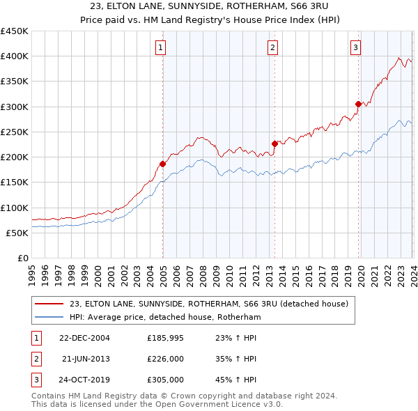 23, ELTON LANE, SUNNYSIDE, ROTHERHAM, S66 3RU: Price paid vs HM Land Registry's House Price Index