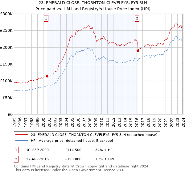 23, EMERALD CLOSE, THORNTON-CLEVELEYS, FY5 3LH: Price paid vs HM Land Registry's House Price Index