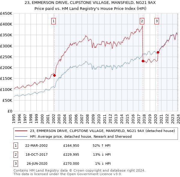 23, EMMERSON DRIVE, CLIPSTONE VILLAGE, MANSFIELD, NG21 9AX: Price paid vs HM Land Registry's House Price Index