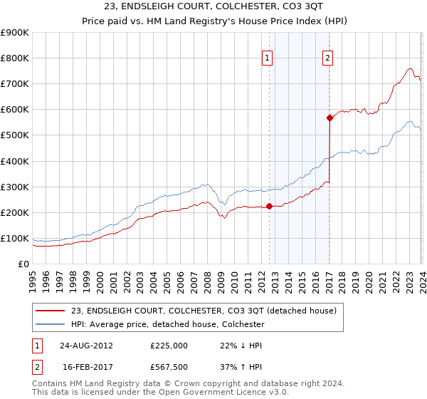 23, ENDSLEIGH COURT, COLCHESTER, CO3 3QT: Price paid vs HM Land Registry's House Price Index