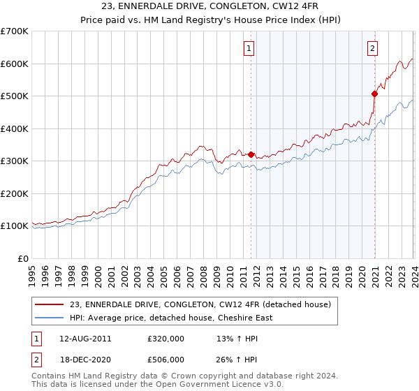 23, ENNERDALE DRIVE, CONGLETON, CW12 4FR: Price paid vs HM Land Registry's House Price Index