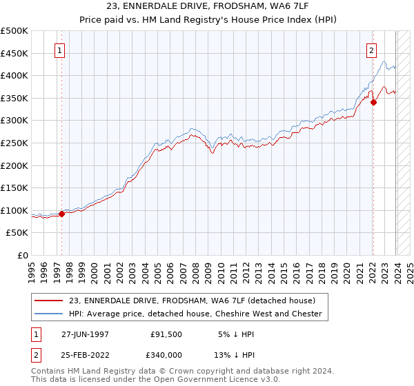 23, ENNERDALE DRIVE, FRODSHAM, WA6 7LF: Price paid vs HM Land Registry's House Price Index
