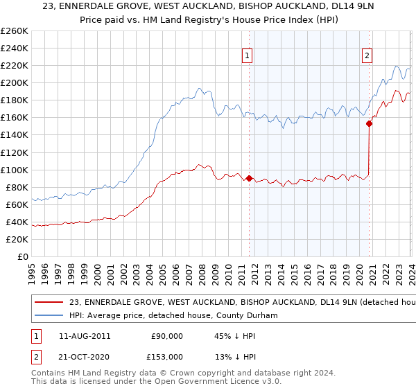 23, ENNERDALE GROVE, WEST AUCKLAND, BISHOP AUCKLAND, DL14 9LN: Price paid vs HM Land Registry's House Price Index