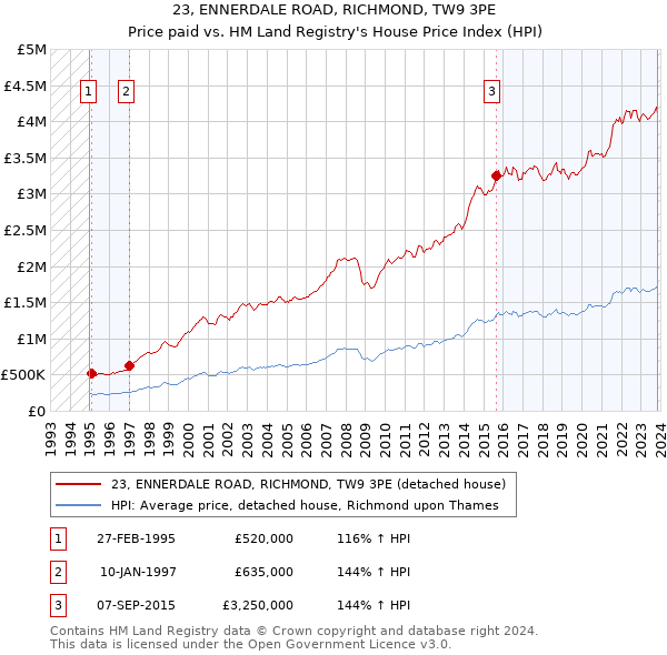 23, ENNERDALE ROAD, RICHMOND, TW9 3PE: Price paid vs HM Land Registry's House Price Index