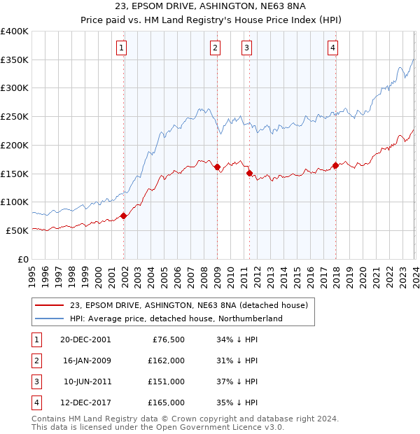23, EPSOM DRIVE, ASHINGTON, NE63 8NA: Price paid vs HM Land Registry's House Price Index