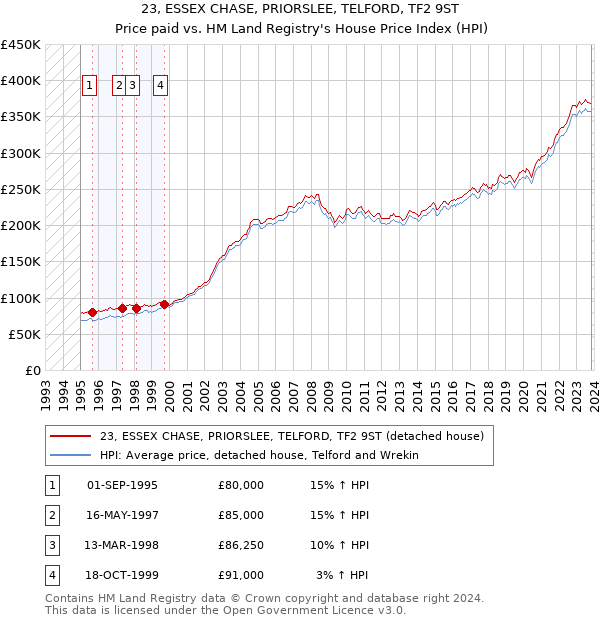 23, ESSEX CHASE, PRIORSLEE, TELFORD, TF2 9ST: Price paid vs HM Land Registry's House Price Index