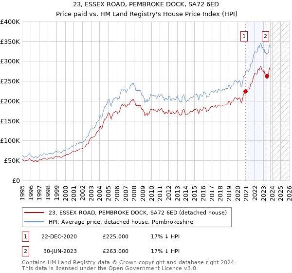 23, ESSEX ROAD, PEMBROKE DOCK, SA72 6ED: Price paid vs HM Land Registry's House Price Index