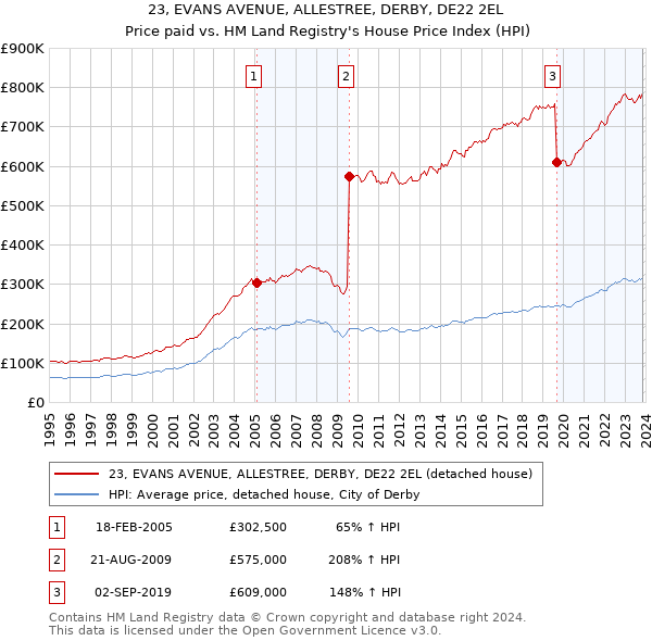23, EVANS AVENUE, ALLESTREE, DERBY, DE22 2EL: Price paid vs HM Land Registry's House Price Index