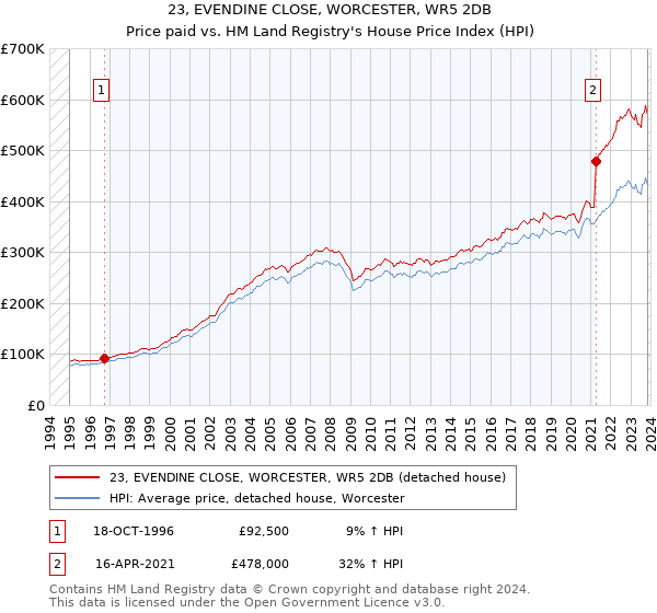 23, EVENDINE CLOSE, WORCESTER, WR5 2DB: Price paid vs HM Land Registry's House Price Index