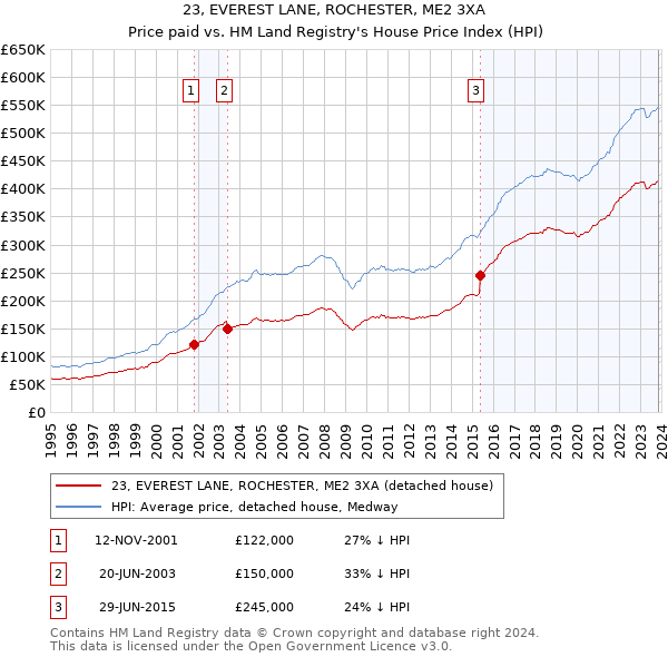 23, EVEREST LANE, ROCHESTER, ME2 3XA: Price paid vs HM Land Registry's House Price Index
