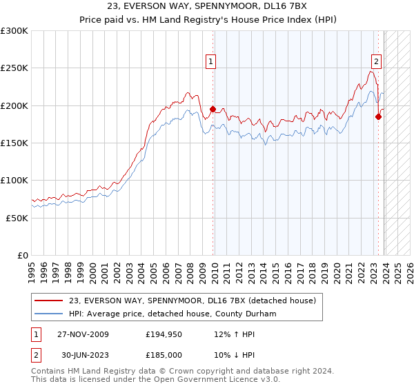 23, EVERSON WAY, SPENNYMOOR, DL16 7BX: Price paid vs HM Land Registry's House Price Index