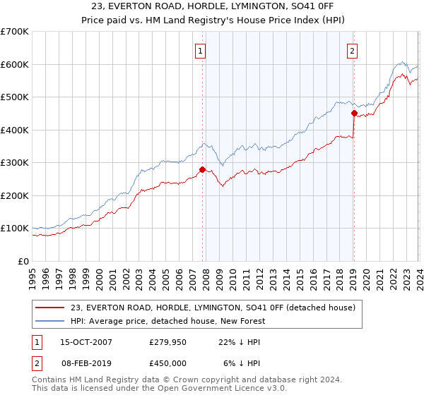23, EVERTON ROAD, HORDLE, LYMINGTON, SO41 0FF: Price paid vs HM Land Registry's House Price Index