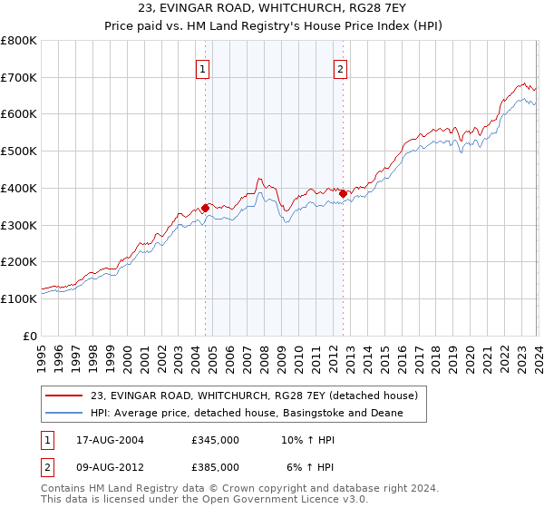 23, EVINGAR ROAD, WHITCHURCH, RG28 7EY: Price paid vs HM Land Registry's House Price Index