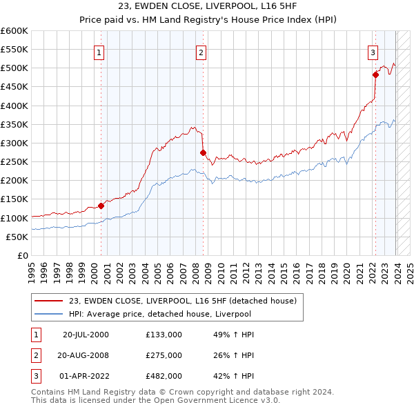 23, EWDEN CLOSE, LIVERPOOL, L16 5HF: Price paid vs HM Land Registry's House Price Index