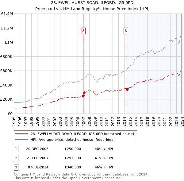 23, EWELLHURST ROAD, ILFORD, IG5 0PD: Price paid vs HM Land Registry's House Price Index
