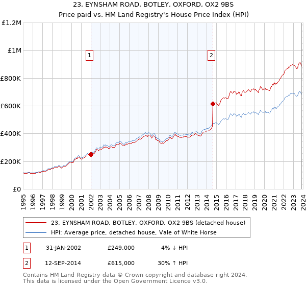 23, EYNSHAM ROAD, BOTLEY, OXFORD, OX2 9BS: Price paid vs HM Land Registry's House Price Index