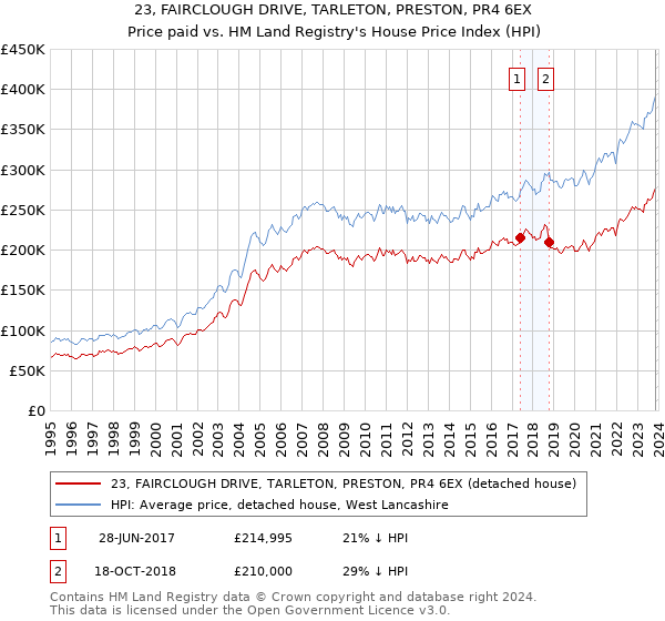 23, FAIRCLOUGH DRIVE, TARLETON, PRESTON, PR4 6EX: Price paid vs HM Land Registry's House Price Index