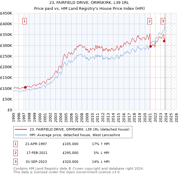 23, FAIRFIELD DRIVE, ORMSKIRK, L39 1RL: Price paid vs HM Land Registry's House Price Index