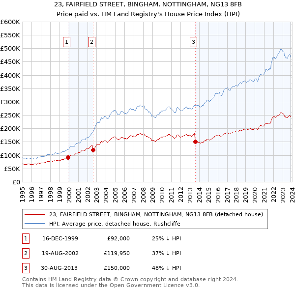23, FAIRFIELD STREET, BINGHAM, NOTTINGHAM, NG13 8FB: Price paid vs HM Land Registry's House Price Index