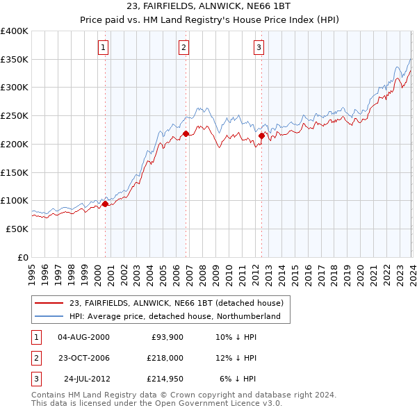 23, FAIRFIELDS, ALNWICK, NE66 1BT: Price paid vs HM Land Registry's House Price Index