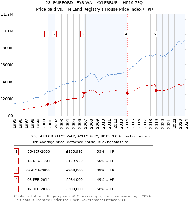 23, FAIRFORD LEYS WAY, AYLESBURY, HP19 7FQ: Price paid vs HM Land Registry's House Price Index