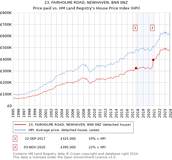 23, FAIRHOLME ROAD, NEWHAVEN, BN9 0NZ: Price paid vs HM Land Registry's House Price Index