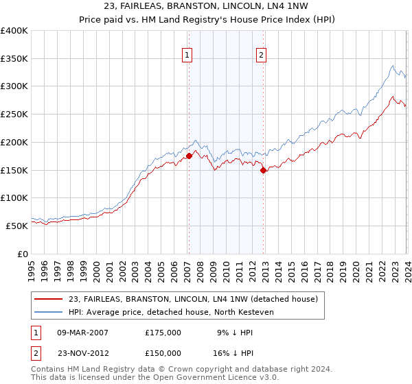 23, FAIRLEAS, BRANSTON, LINCOLN, LN4 1NW: Price paid vs HM Land Registry's House Price Index