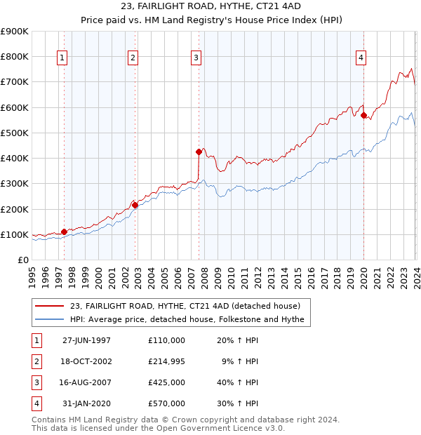 23, FAIRLIGHT ROAD, HYTHE, CT21 4AD: Price paid vs HM Land Registry's House Price Index