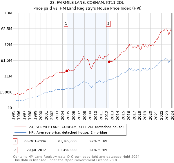23, FAIRMILE LANE, COBHAM, KT11 2DL: Price paid vs HM Land Registry's House Price Index
