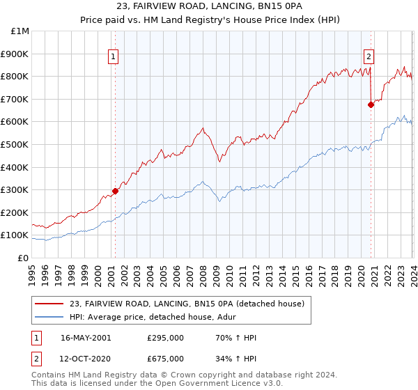 23, FAIRVIEW ROAD, LANCING, BN15 0PA: Price paid vs HM Land Registry's House Price Index