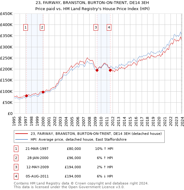 23, FAIRWAY, BRANSTON, BURTON-ON-TRENT, DE14 3EH: Price paid vs HM Land Registry's House Price Index